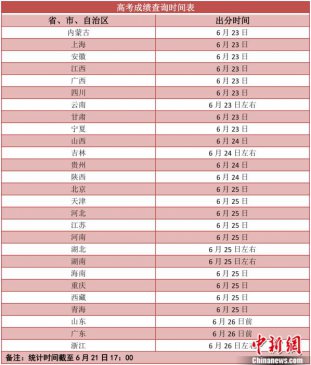 2021高考成绩明起陆续放榜 志愿填报要防＂坑＂