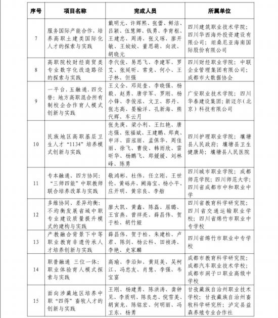 2021年四川省职业教育教学成果奖获奖名单（省级特等奖）2.jpg