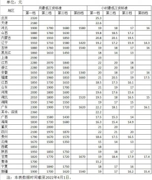 各地最低工资标准公布！13个地区≥2000元