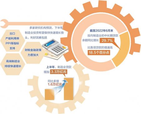 巩固金融服务制造业良好势头