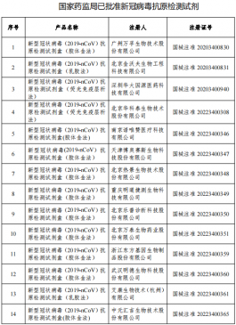 国家药监局已批准39个新冠病毒抗原检测试剂