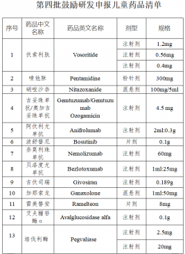 国家卫健委印发第四批鼓励研发申报儿童药品清