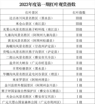 2023年度四川第一期红叶观赏指数发布