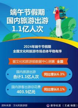 端午节假期国内旅游出游1.1亿人次