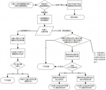 6月30日前，四川全省实现结婚落户“一件事”办