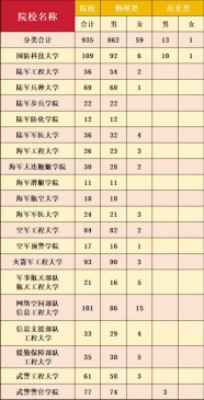 招收935人！20所军队院校计划在川招生