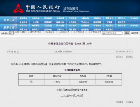 央行开展3653亿元逆回购操作 操作利率1.4%