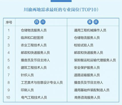 《成渝地区双城经济圈人才需求目录（2025）》发
