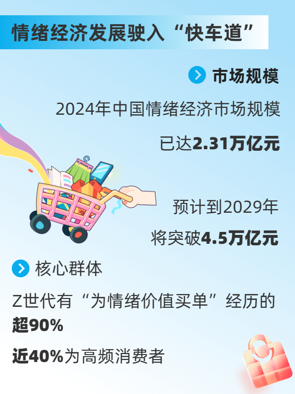 数据来源：《2025—2029年中国情绪经济消费趋势洞察报告》等